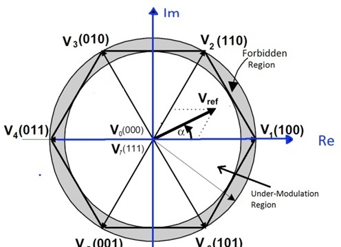 SVPWM